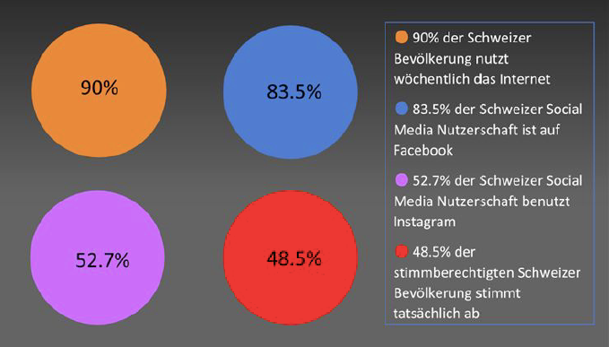 E Voting In Der Schweiz Applied Data Science