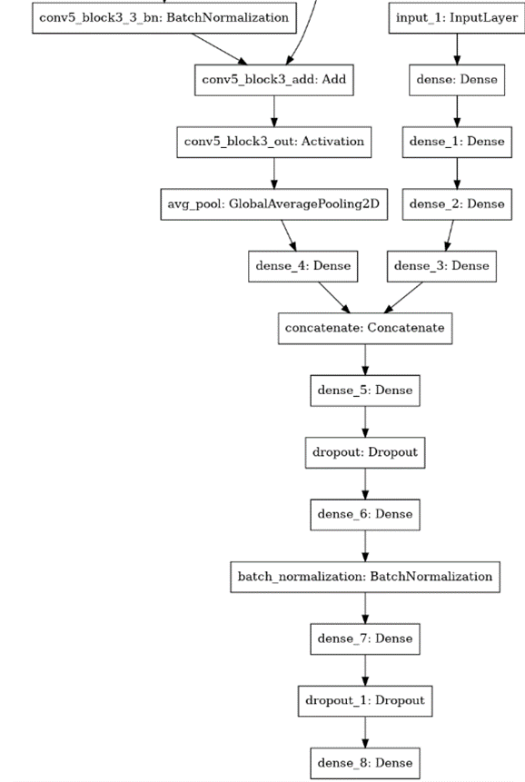 Applied Data Science Illustration: Network architecture (detail) Mixed-Data Neural Network