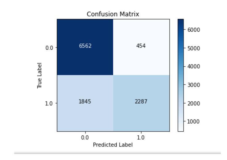 Applied Data Science Illustration: Confusion Matrix Mixed-Data Neural Network