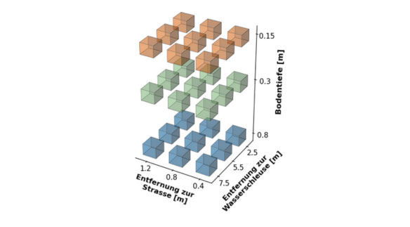 The figure visualises 27 soil sensors in 3D, coloured according to soil depth. In the master's thesis, they were grouped using k-means clustering and coloured accordingly to show and evaluate the spatial distribution of the clusters.