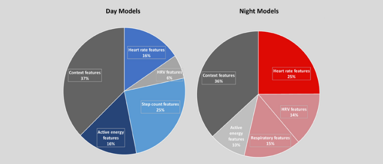 Day and night data. Models were built separately for data collected during the day and at night. This figure shows the contribution of different feature groups model predictions.