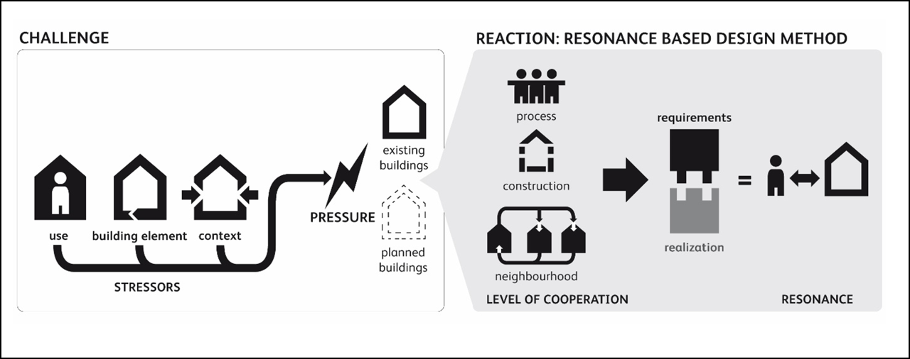 The basic evolutionary principles of cooperation and resonance in the design process of preventive buildings. ©cctp 