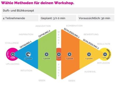becreate: das Online Tool für Innovationsmanagement-Workshops