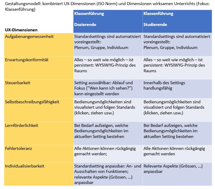 Das Bild zeigt eine Tabelle auf, welche sich mit den Dimensionen wirksamen Unterrichts sowie den UX-Normen der ISO 9241-110 befasst. Bei den Dimensionen wirksamen Unterrichts stehen die Klassenführung der Dozierenden sowie auch der Studierenden im Fokus. Diese sind den sieben UX-Dimensionen Aufgabenangemessenheit, Erwartungskonformität, Steuerbarkeit, Selbstbeschreibungsfähigkeit, Lernförderlichkeit, Fehlertoleranz und Individualisierbarkeit gegenübergestellt.